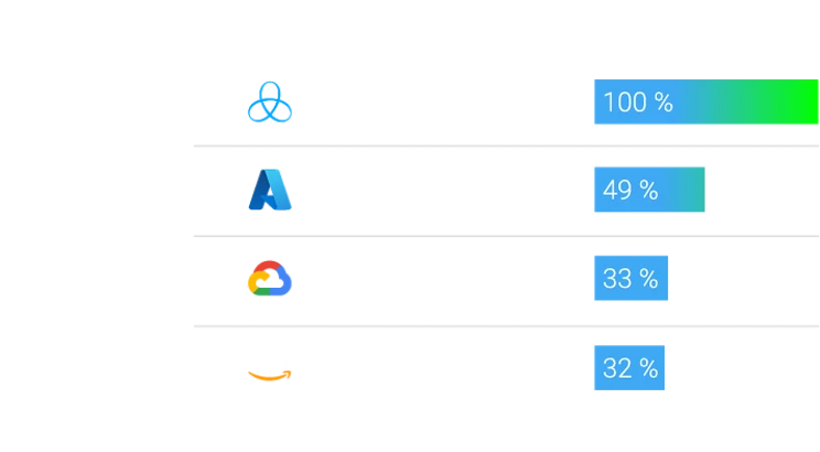 ZonerCloud obhájil pozici jedničky na trhu!